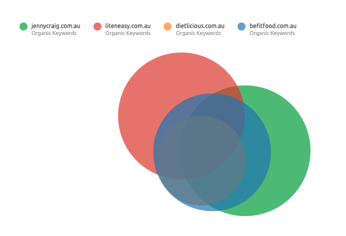 Pound For Pound Who Has The Best Marketing? Weight Watchers Vs Jenny Craig Image Image of image143