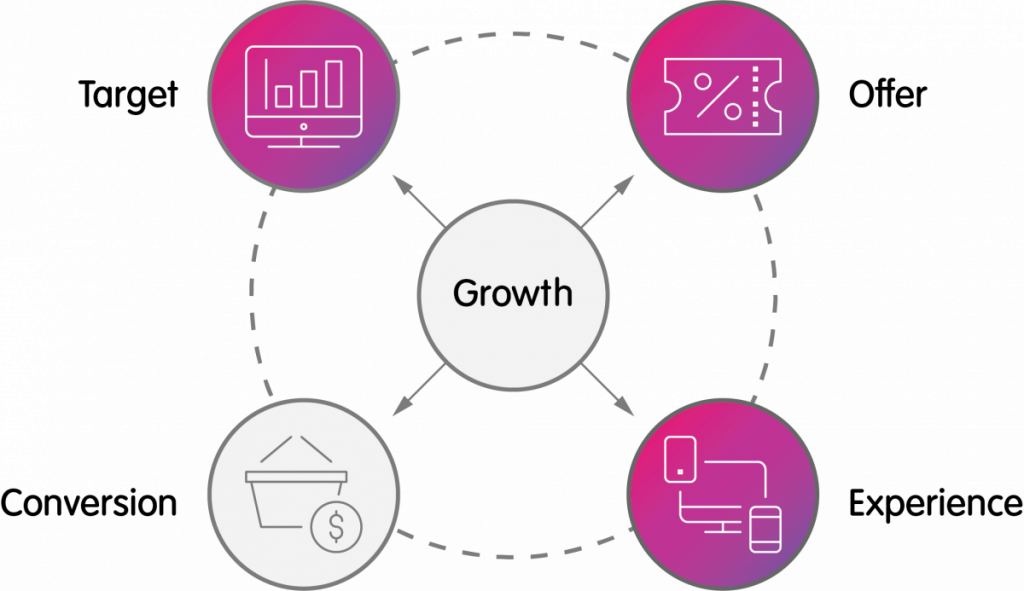 seo target offer experience