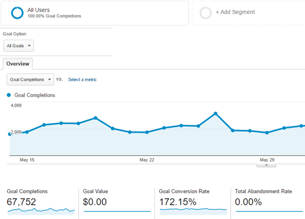 Google Analytics Conversion Goals