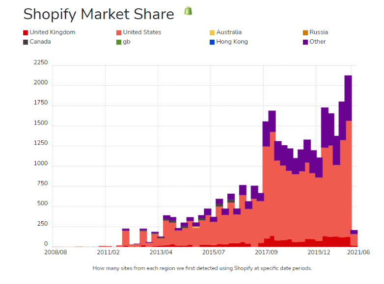 Impressive Shopify Statistics You Need to Know in 2022